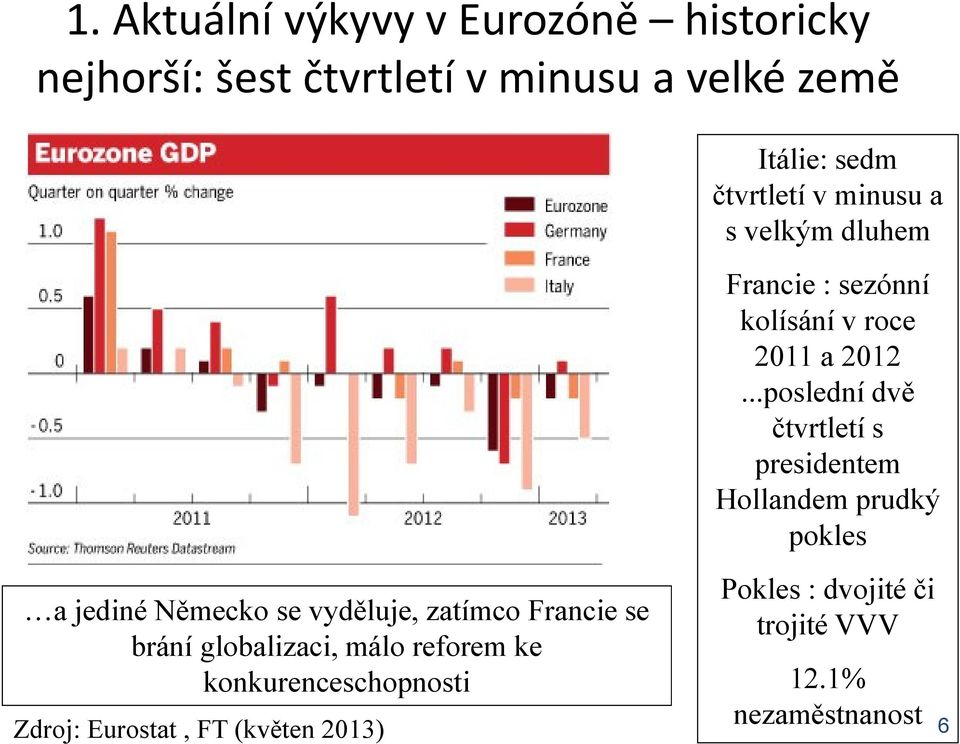 ..poslední dvě čtvrtletí s presidentem Hollandem prudký pokles a jediné Německo se vyděluje, zatímco Francie