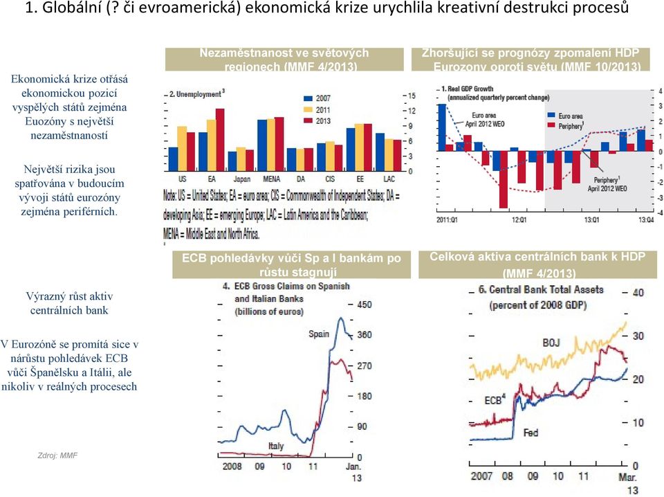 nezaměstnaností Nezaměstnanost ve světových regionech (MMF 4/2013) Zhoršující se prognózy zpomalení HDP Eurozony oproti světu (MMF 10/2013) Největší rizika jsou