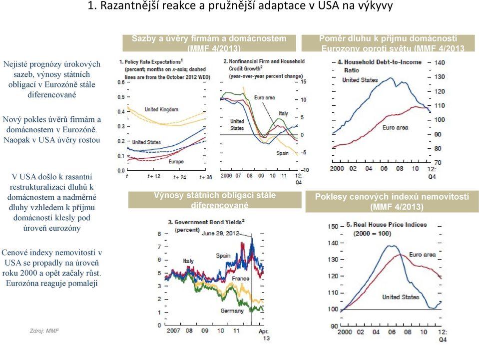 Naopak v USA úvěry rostou V USA došlo k rasantní restrukturalizaci dluhů k domácnostem a nadměrné dluhy vzhledem k příjmu domácností klesly pod úroveň eurozóny Cenové