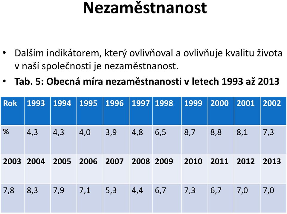 5: Obecná míra nezaměstnanosti v letech 1993 až 2013 Rok 1993 1994 1995 1996 1997 1998 1999