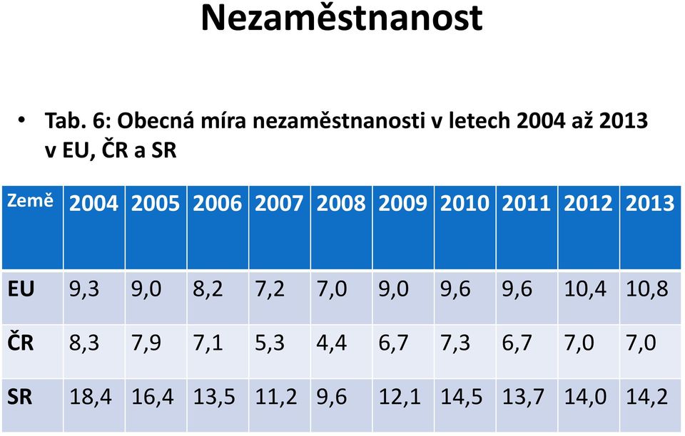 Země 2004 2005 2006 2007 2008 2009 2010 2011 2012 2013 EU 9,3 9,0 8,2