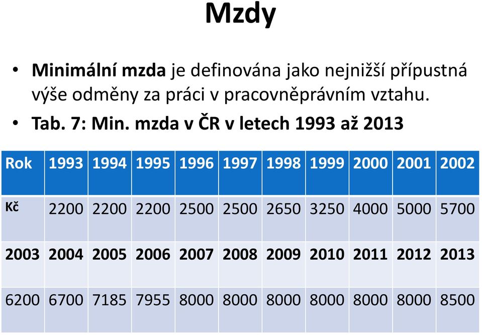 mzda v ČR v letech 1993 až 2013 Rok 1993 1994 1995 1996 1997 1998 1999 2000 2001 2002 Kč