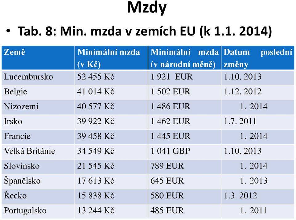 2013 Belgie 41 014 Kč 1 502 EUR 1.12. 2012 Nizozemí 40 577 Kč 1 486 EUR 1. 2014 Irsko 39 922 Kč 1 462 EUR 1.7. 2011 Francie 39 458 Kč 1 445 EUR 1.