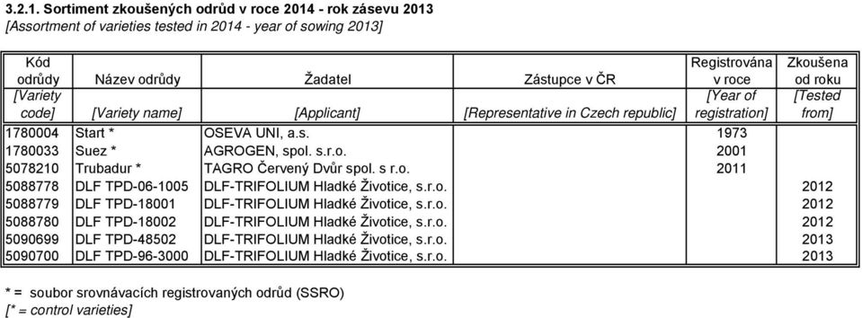 [Applicant] [Representative in Czech republic] Registrována v roce [Year of registration] Zkoušena od roku [Tested from] 1780004 Start * OSEVA UNI, a.s. 1973 1780033 Suez * AGROGEN, spol. s.r.o. 2001 5078210 Trubadur * TAGRO Červený Dvůr spol.