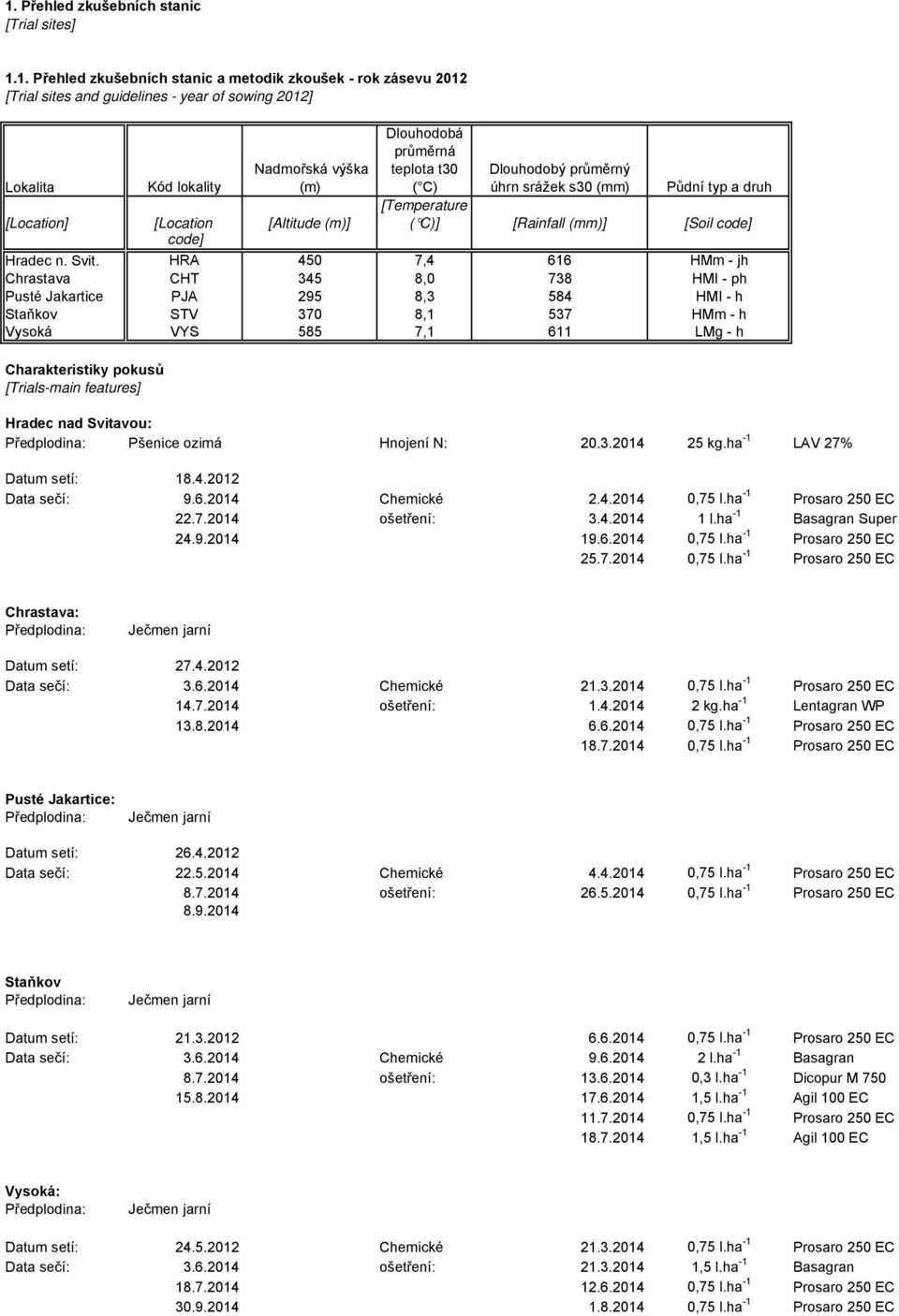 Svit. HRA 450 7,4 616 HMm - jh Chrastava CHT 345 8,0 738 HMI - ph Pusté Jakartice PJA 295 8,3 584 HMI - h Staňkov STV 370 8,1 537 HMm - h Vysoká VYS 585 7,1 611 LMg - h Charakteristiky pokusů