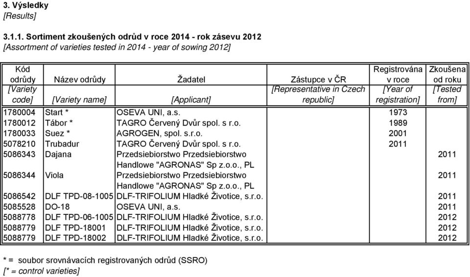 Czech code] [Variety name] [Applicant] republic] Registrována Zkoušena v roce od roku [Year of [Tested registration] from] 1780004 Start * OSEVA UNI, a.s. 1973 1780012 Tábor * TAGRO Červený Dvůr spol.