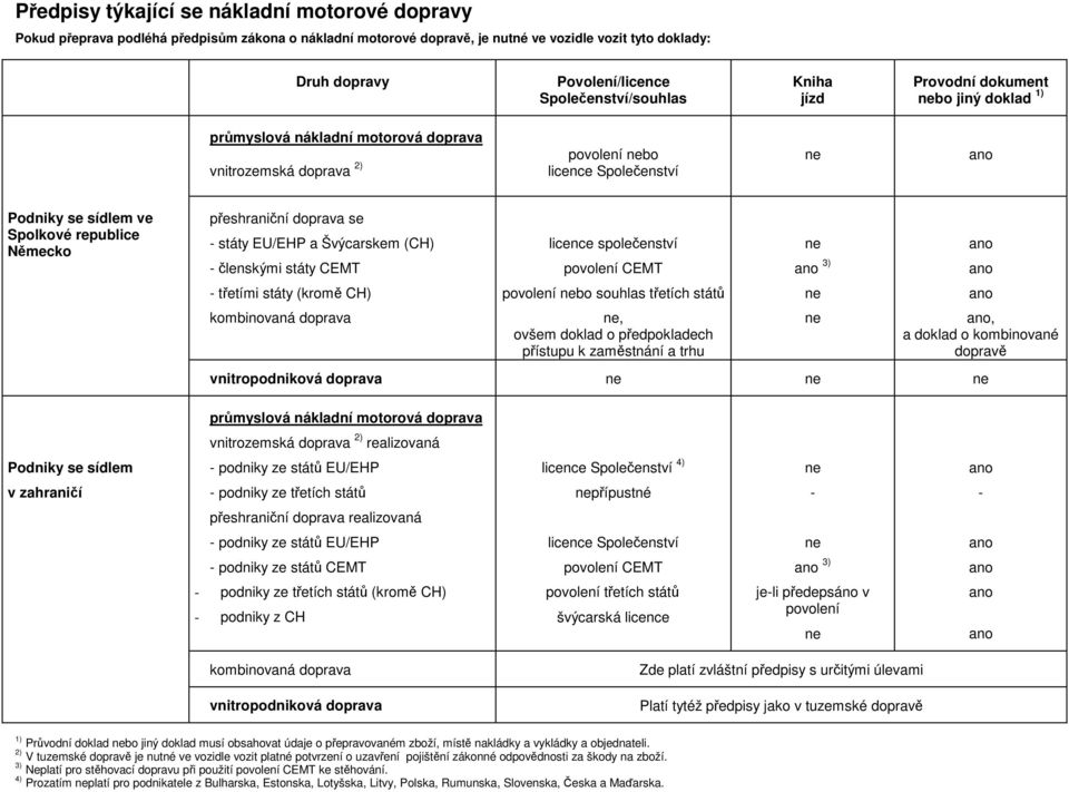 republice Německo přeshraniční doprava se - státy EU/EHP a Švýcarskem (CH) - členskými státy CEMT - třetími státy (kromě CH) kombinovaná doprava licence společenství povolení CEMT povolení bo souhlas