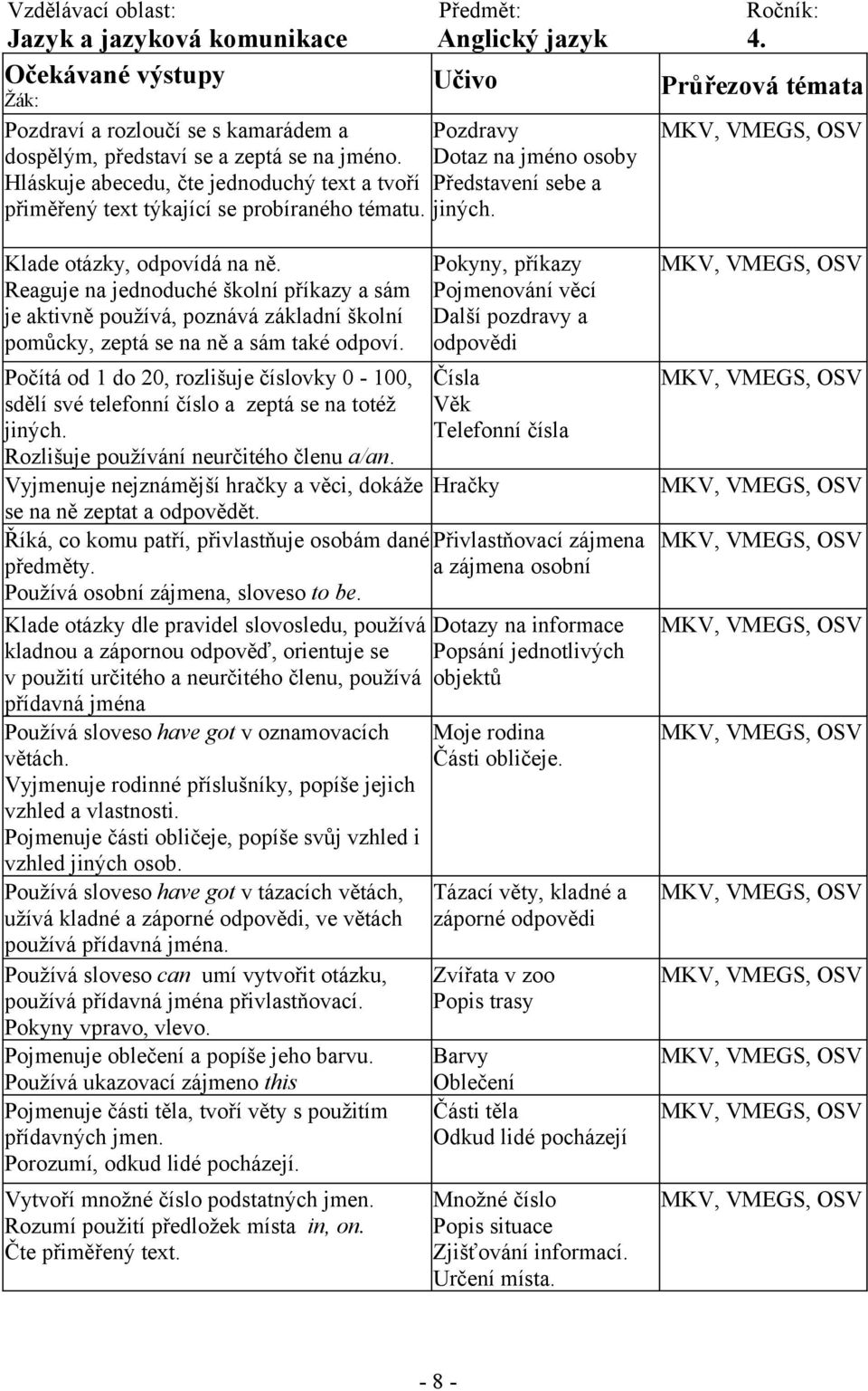 Pozdravy Dotaz na jméno osoby Hláskuje abecedu, čte jednoduchý text a tvoří Představení sebe a přiměřený text týkající se probíraného tématu. jiných. Klade otázky, odpovídá na ně.