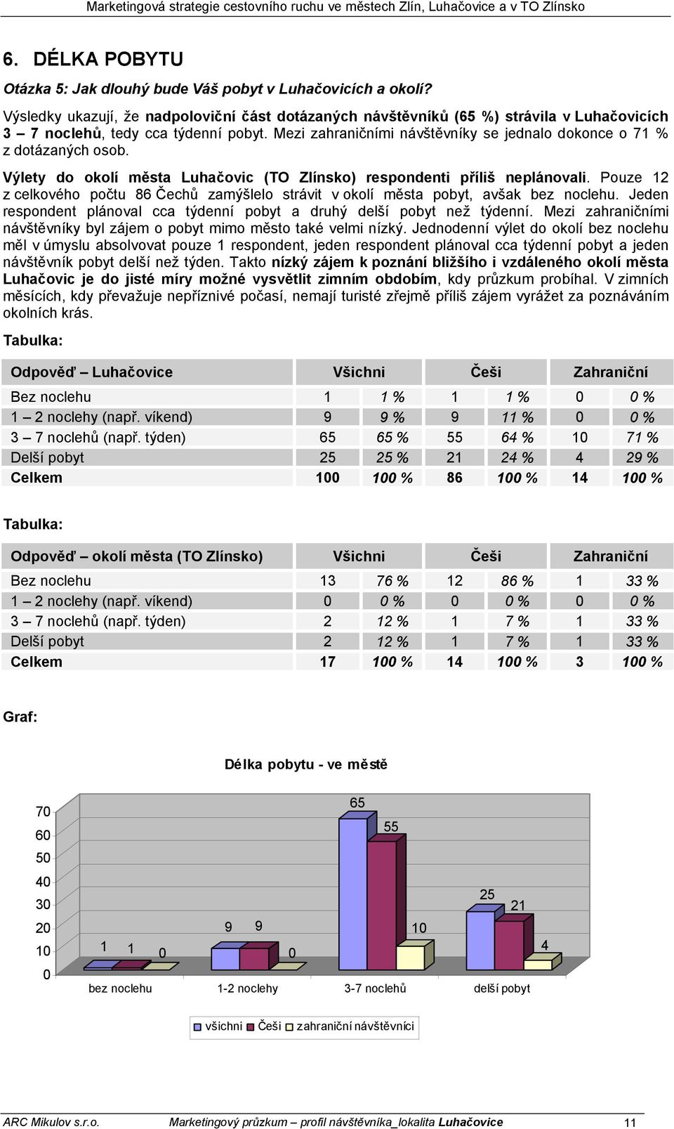 Mezi zahraničními návštěvníky se jednalo dokonce o 71 % z dotázaných osob. Výlety do okolí města Luhačovic (TO Zlínsko) respondenti příliš neplánovali.