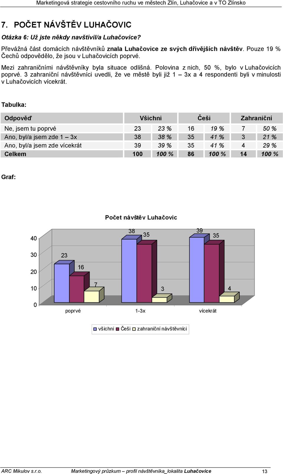 3 zahraniční návštěvníci uvedli, že ve městě byli již 1 3x a 4 respondenti byli v minulosti v Luhačovicích vícekrát.
