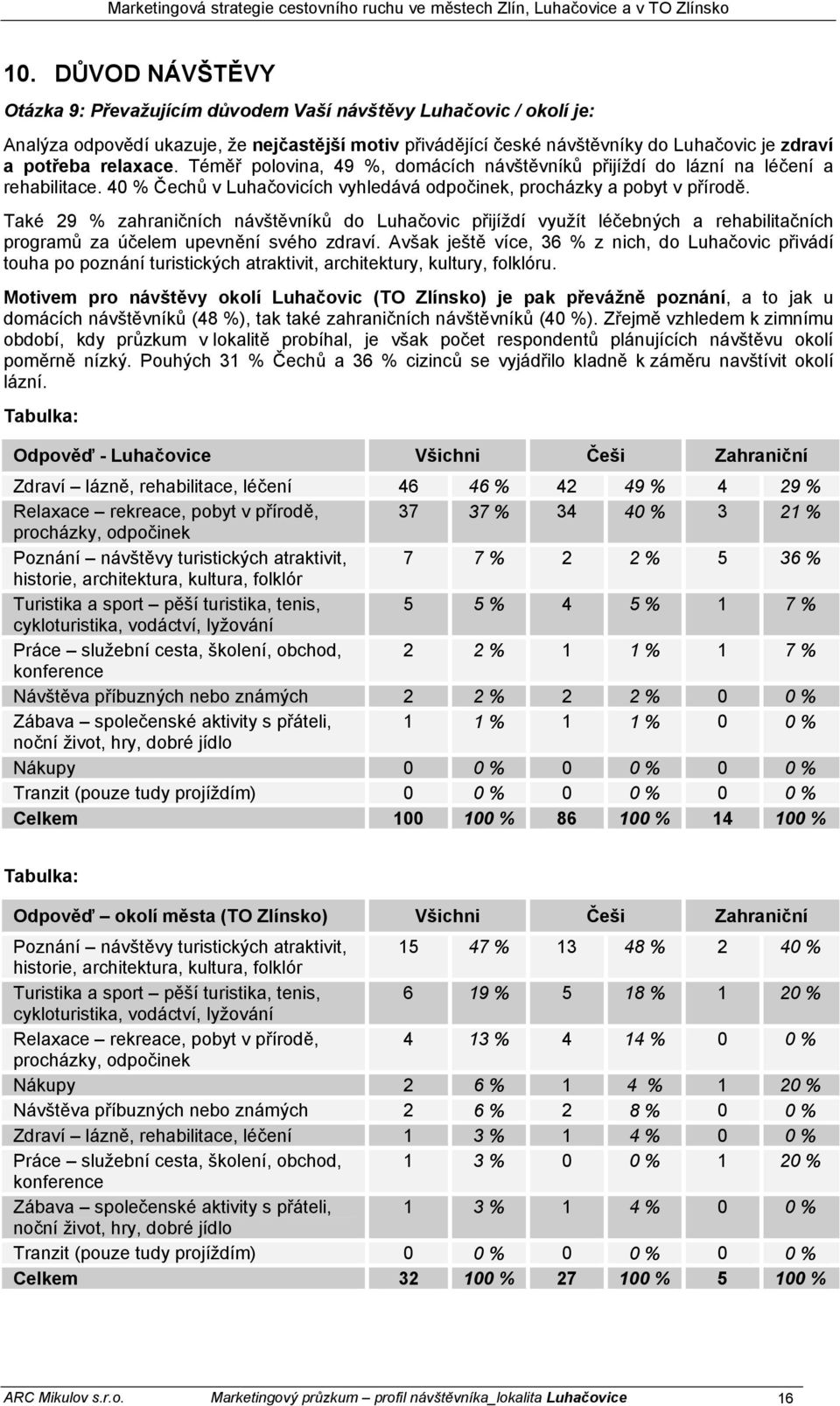 Také 29 % zahraničních návštěvníků do Luhačovic přijíždí využít léčebných a rehabilitačních programů za účelem upevnění svého zdraví.