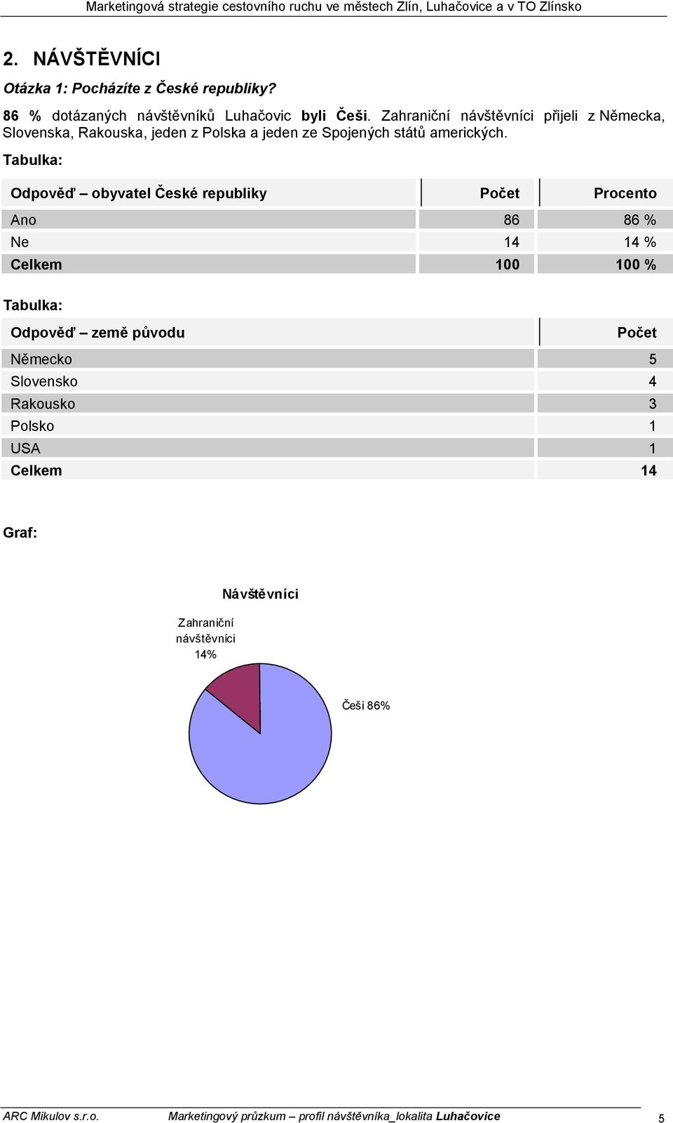 Odpověď obyvatel České republiky Počet Procento Ano 86 86 % Ne 14 14 % Celkem 1 1 % Odpověď země původu Počet Německo 5 Slovensko 4 Rakousko 3