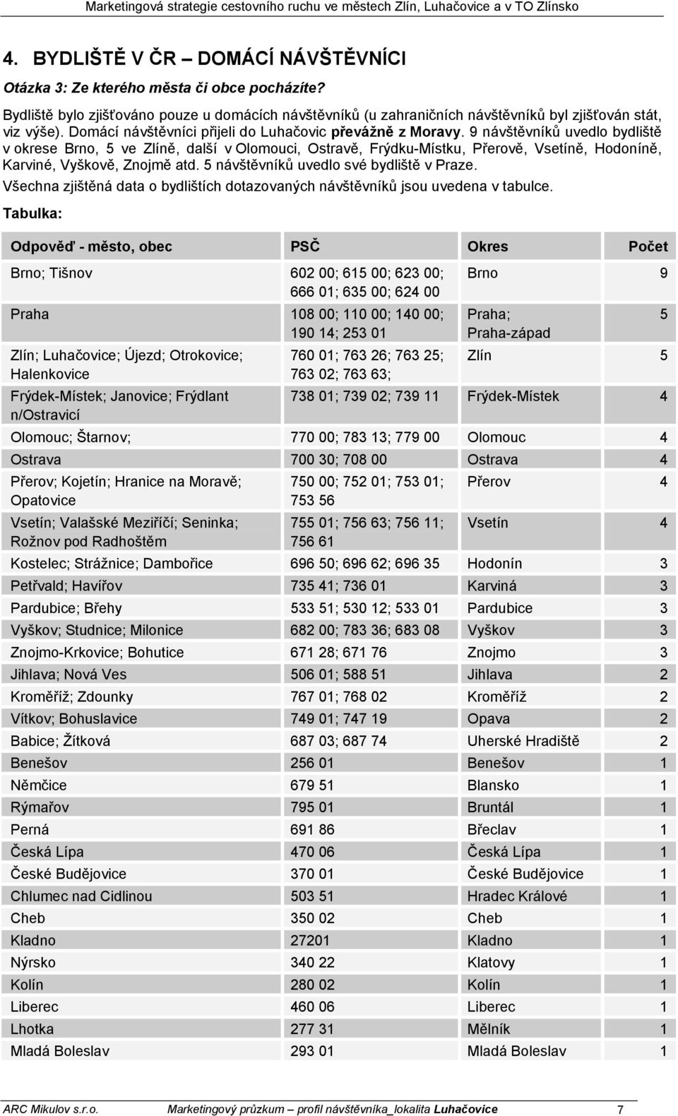 9 návštěvníků uvedlo bydliště v okrese Brno, 5 ve Zlíně, další v Olomouci, Ostravě, Frýdku-Místku, Přerově, Vsetíně, Hodoníně, Karviné, Vyškově, Znojmě atd. 5 návštěvníků uvedlo své bydliště v Praze.