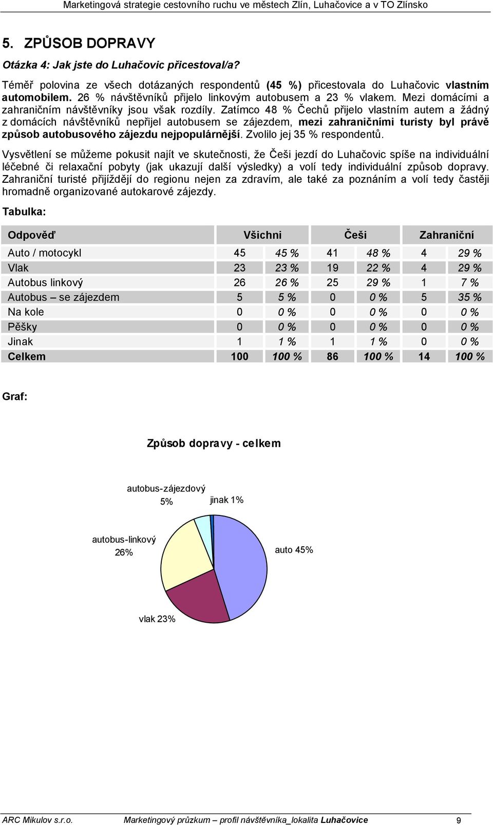 Zatímco 48 % Čechů přijelo vlastním autem a žádný z domácích návštěvníků nepřijel autobusem se zájezdem, mezi zahraničními turisty byl právě způsob autobusového zájezdu nejpopulárnější.