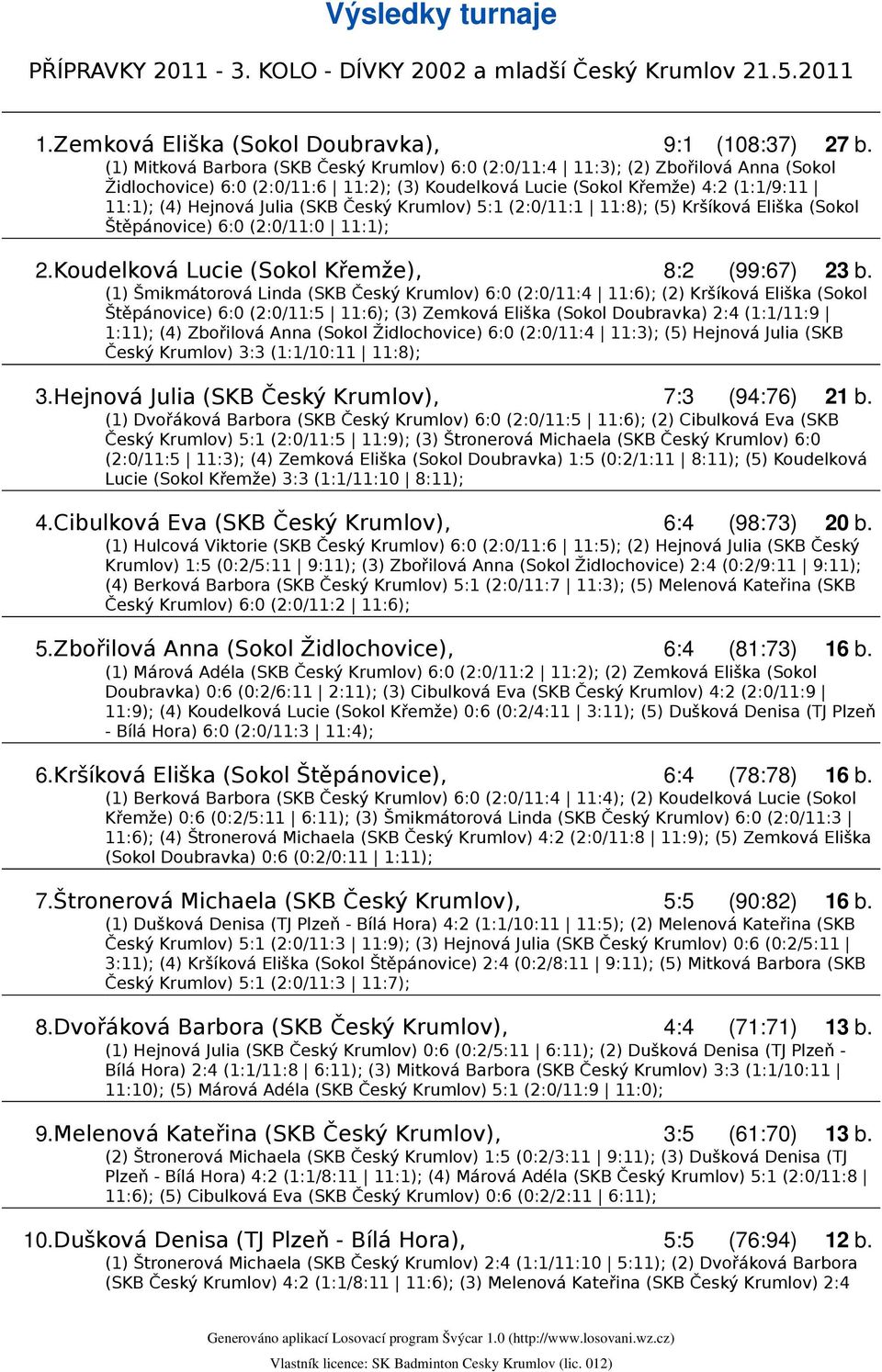 (SKB Český Krumlov) 5:1 (2:0/11:1 11:8); (5) Kršíková Eliška (Sokol Štěpánovice) 6:0 (2:0/11:0 11:1); 2.Koudelková Lucie (Sokol Křemže), 8:2 (99:67) 23 b.