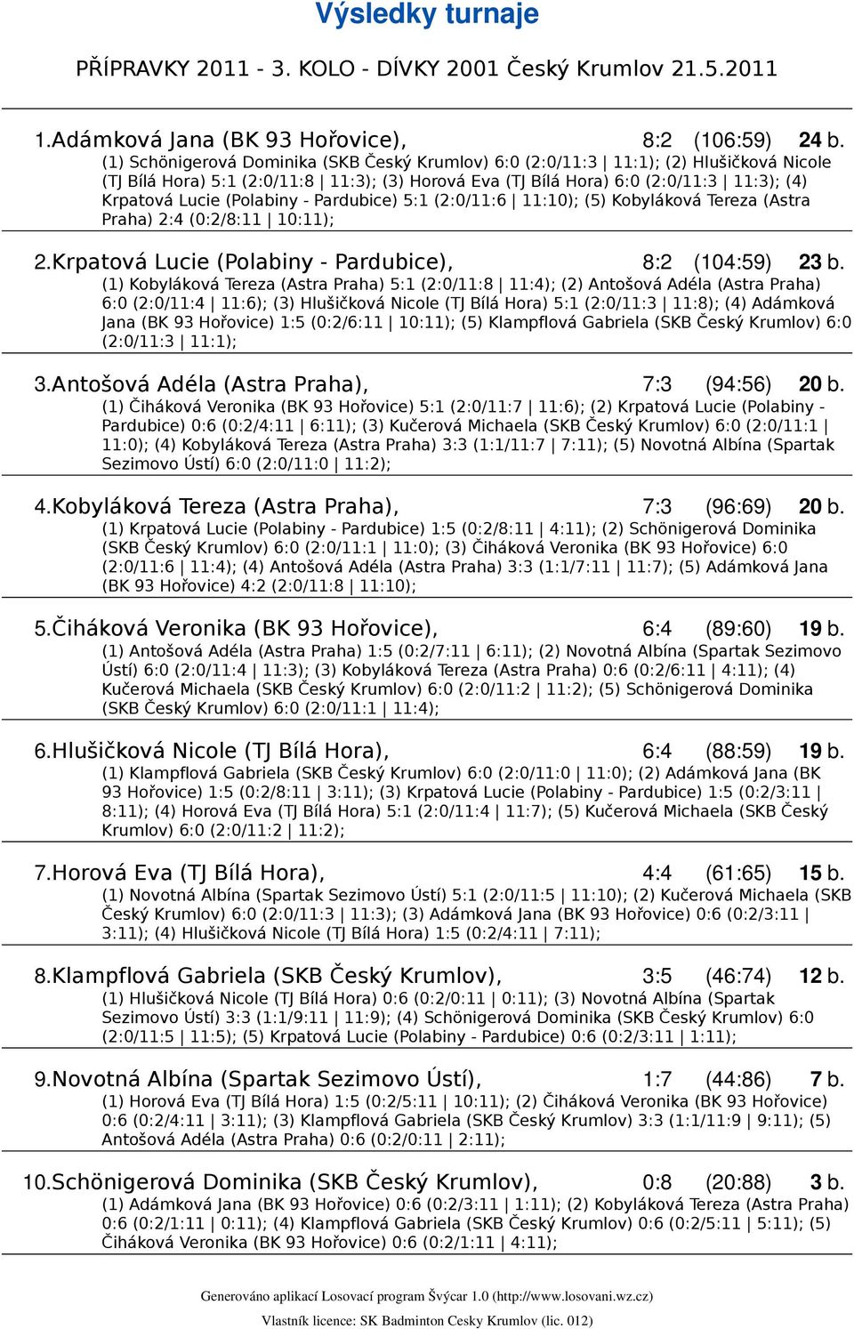 (Polabiny - Pardubice) 5:1 (2:0/11:6 11:10); (5) Kobyláková Tereza (Astra Praha) 2:4 (0:2/8:11 10:11); 2.Krpatová Lucie (Polabiny - Pardubice), 8:2 (104:59) 23 b.