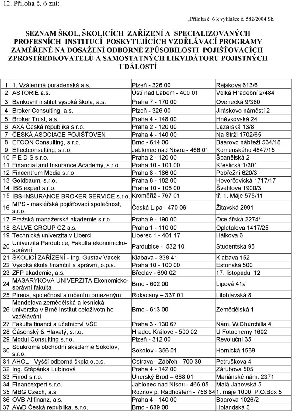 LIKVIDÁTORŮ POJISTNÝCH UDÁLOSTÍ 1 1. Vzájemná poradenská a.s. Plzeň - 326 00 Rejskova 613/6 2 ASTORIE a.s. Ústí nad Labem - 400 01 Velká Hradební 2/484 3 Bankovní institut vysoká škola, a.s. Praha 7-170 00 Ovenecká 9/380 4 Broker Consulting, a.