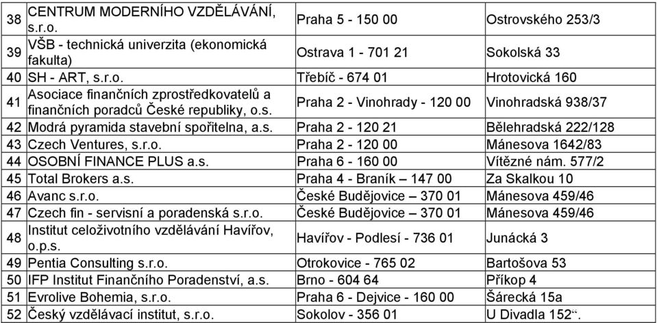 s. Praha 6-160 00 Vítězné nám. 577/2 45 Total Brokers a.s. Praha 4 - Braník 147 00 Za Skalkou 10 46 Avanc s.r.o. České Budějovice 370 01 Mánesova 459/46 47 Czech fin - servisní a poradenská s.r.o. České Budějovice 370 01 Mánesova 459/46 Institut celoživotního vzdělávání Havířov, 48 o.