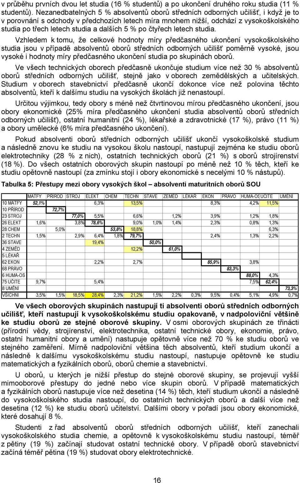 dalších 5 % po čtyřech letech studia.