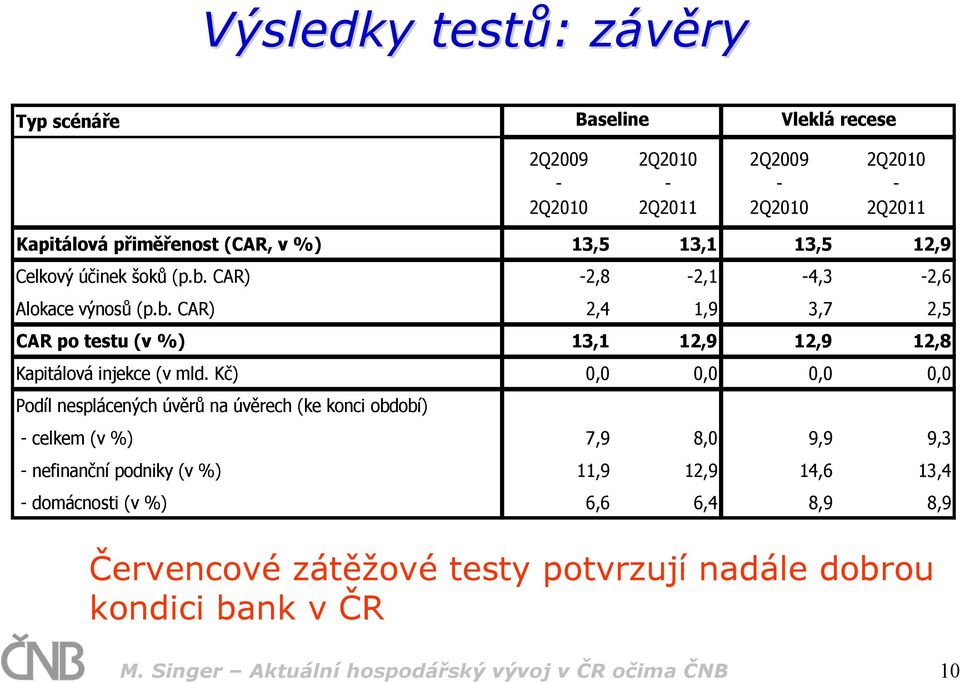 Kč) 0,0 0,0 0,0 0,0 Podíl nesplácených úvěrů na úvěrech (ke konci období) - celkem (v %) 7,9 8,0 9,9 9,3 - nefinanční podniky (v %) 11,9 12,9 14,6 13,4 -