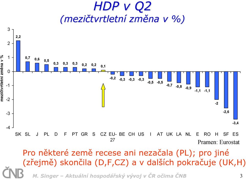 BE CH US I AT UK LA NL E RO H SF ES Pramen: Eurostat Pro některé země recese ani nezačala (PL); pro jiné