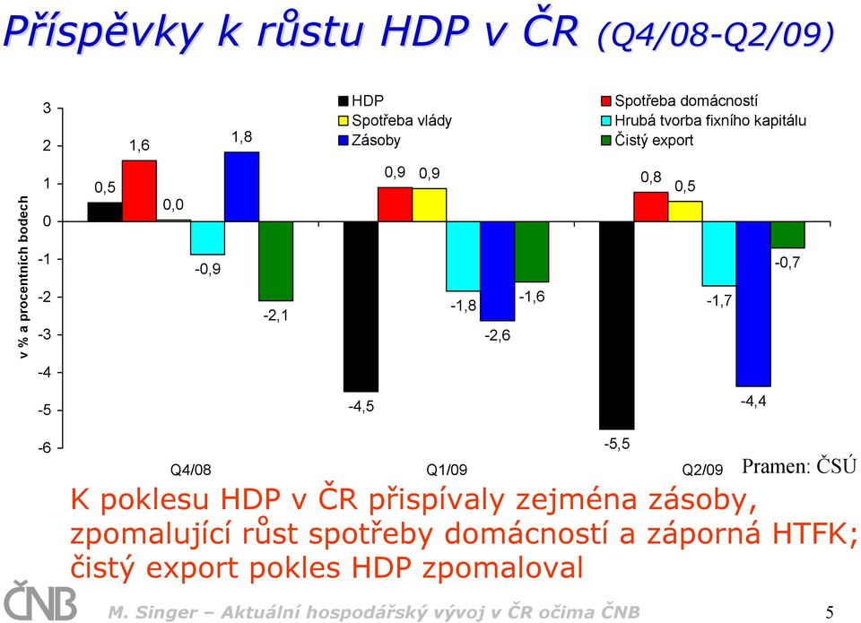 0,5-1,6-1,8-1,7-2,6-0,7-4 -5-4,5-4,4-6 Q4/08 Q1/09 Q2/09-5,5 Pramen: ČSÚ K poklesu HDP v ČR přispívaly zejména zásoby,