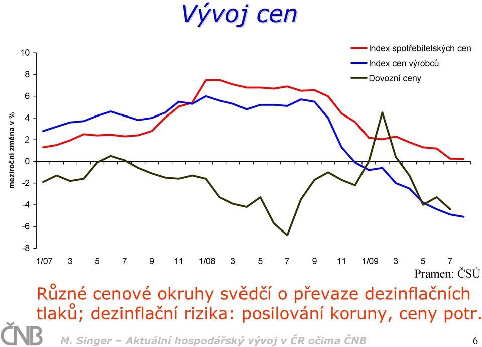 Pramen: ČSÚ Různécenovéokruhy svědčí o převaze dezinflačních tlaků; dezinflační