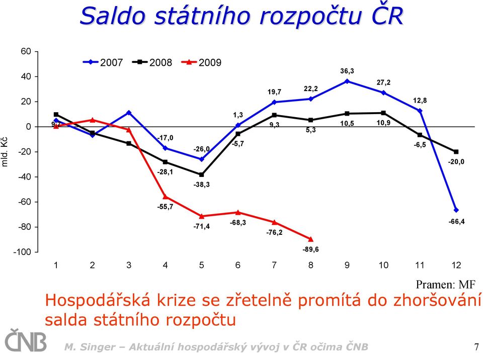 -71,4-68,3-76,2-66,4-100 1 2 3 4 5 6 7 8 9 10 11 12 Pramen: MF Hospodářská krize se