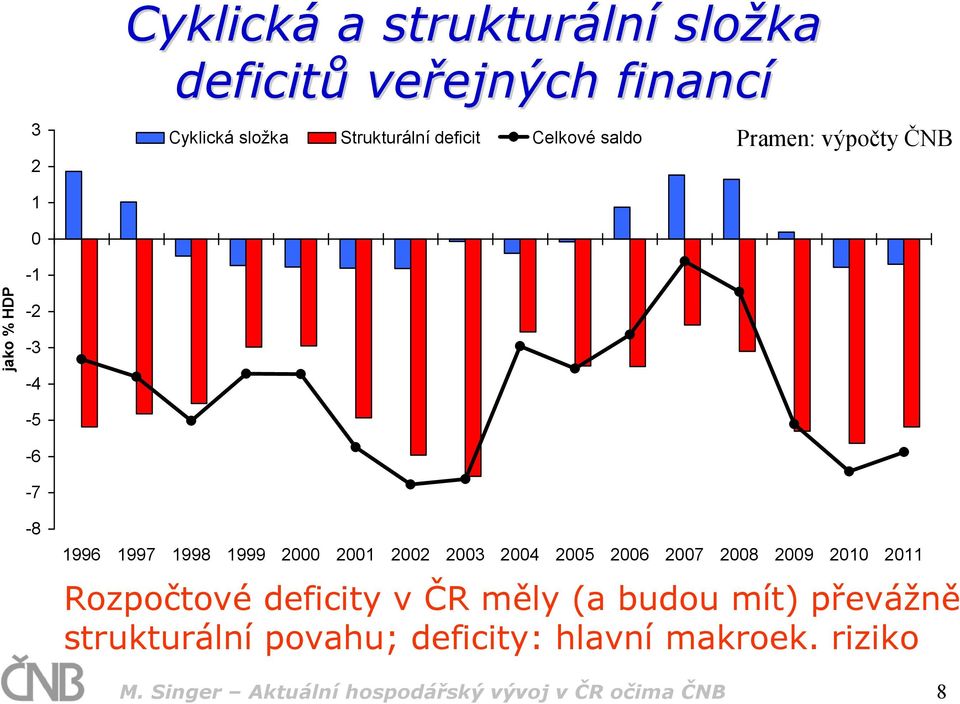 2001 2002 2003 2004 2005 2006 2007 2008 2009 2010 2011 Rozpočtové deficity v ČR měly (a budou mít)