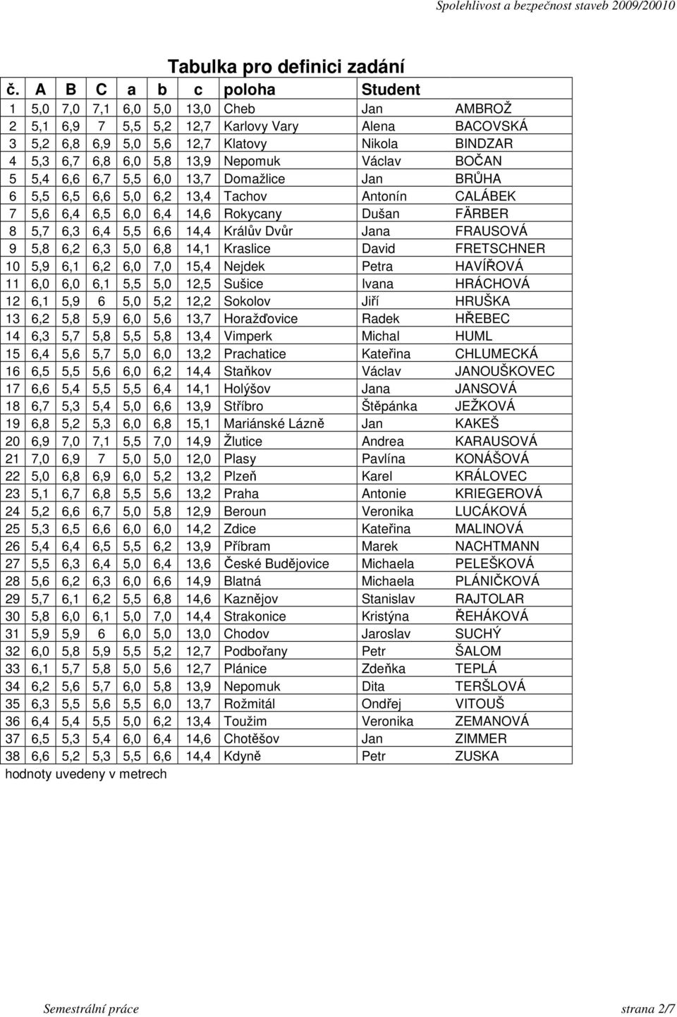 BOČN 5 5,4 6,6 6,7 5,5 6,0 13,7 Domžlice Jn BRŮH 6 5,5 6,5 6,6 5,0 6,2 13,4 Tchov ntonín CLÁBEK 7 5,6 6,4 6,5 6,0 6,4 14,6 Rokycny Dušn FÄRBER 8 5,7 6,3 6,4 5,5 6,6 14,4 Králův Dvůr Jn FRUSOVÁ 9 5,8