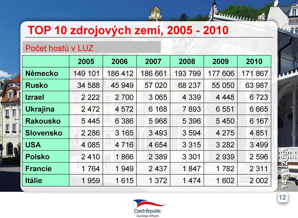 5 445 6 386 5 968 5 396 5 45 6 167 Slovensko 2 286 3 165 3 493 3 594 4 275 4 851 USA 4 85 4 716 4 654 3 315 3 282 3 499