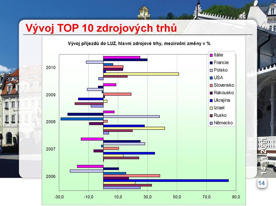 Itálie Francie Polsko USA Slovensko Rakousko