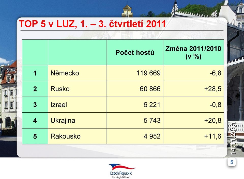 Změna 211/ (v %) 119 669-6,8 Rusko 6 866