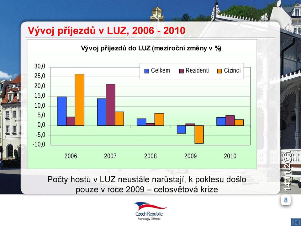 neustále narůstají, k poklesu došlo pouze v roce