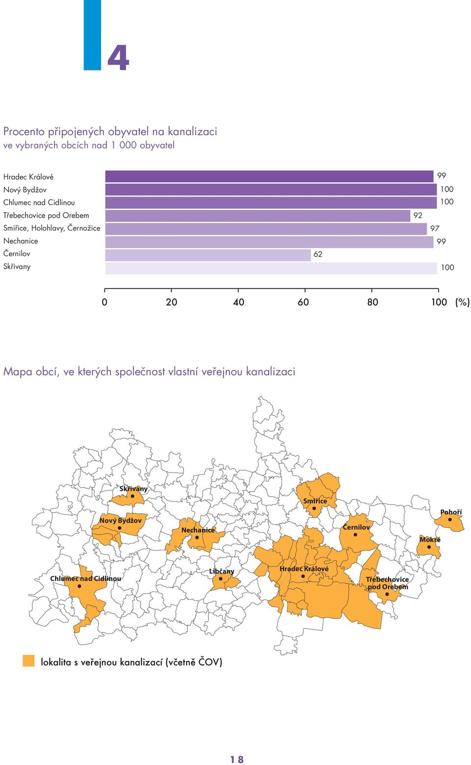 20 40 60 80 100 (%) Mapa obcí, ve kterých společnost vlastní veřejnou kanalizaci Skřivany Smiřice Nový Bydžov Nechanice