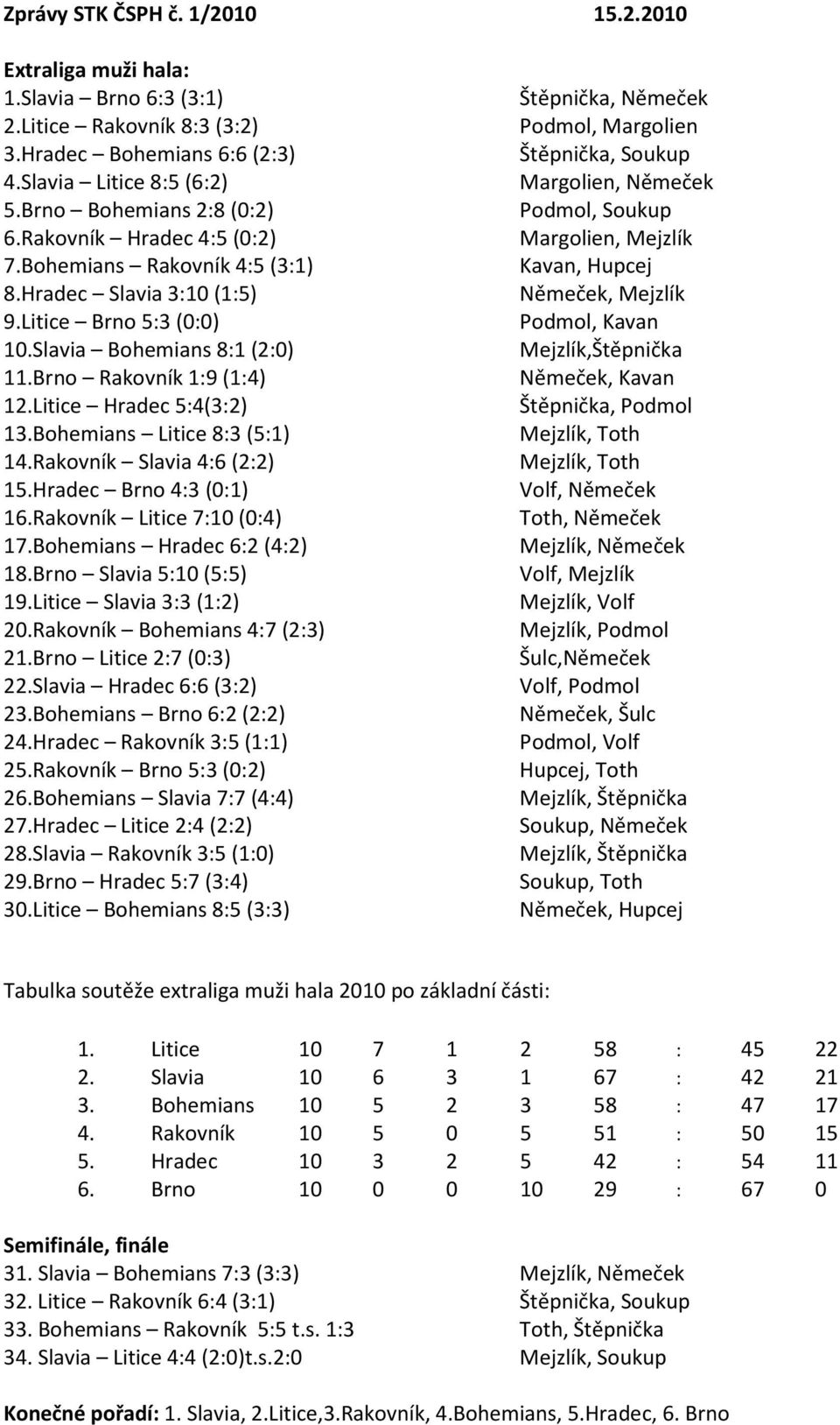 Bohemians Litice 8:3 (5:1) 14.Rakovník Slavia 4:6 (2:2) 15.Hradec Brno 4:3 (0:1) 16.Rakovník Litice 7:10 (0:4) 17.Bohemians Hradec 6:2 (4:2) 18.Brno Slavia 5:10 (5:5) 19.Litice Slavia 3:3 (1:2) 20.