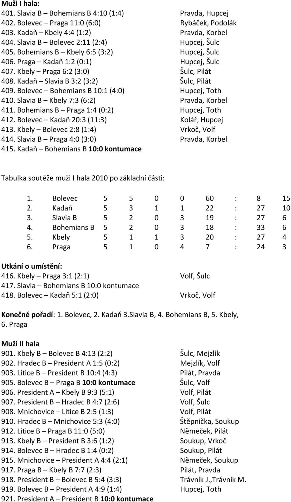 Kadaň Slavia B 3:2 (3:2) Šulc, Pilát 409. Bolevec Bohemians B 10:1 (4:0) 410. Slavia B Kbely 7:3 (6:2) Pravda, Korbel 411. Bohemians B Praga 1:4 (0:2) 412. Bolevec Kadaň 20:3 (11:3) Kolář, Hupcej 413.