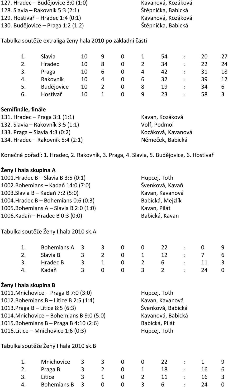 Rakovník 10 4 0 6 32 : 39 12 5. Budějovice 10 2 0 8 19 : 34 6 6. Hostivař 10 1 0 9 23 : 58 3 Semifinále, finále 131. Hradec Praga 3:1 (1:1) Kavan, Kozáková 132.