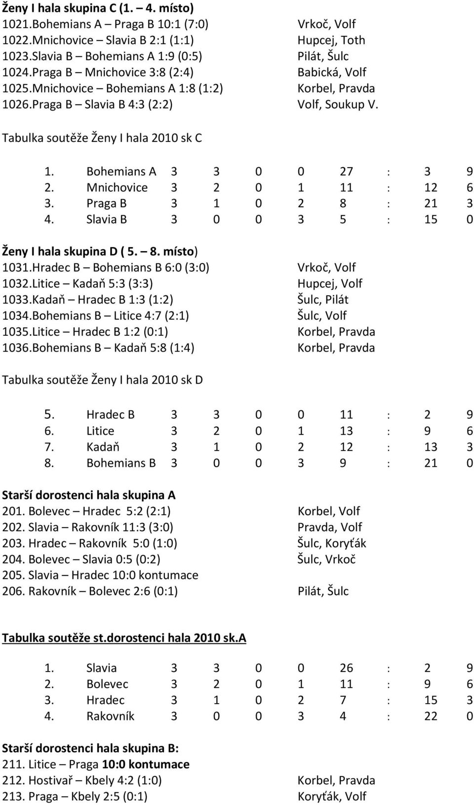 Bohemians A 3 3 0 0 27 : 3 9 2. Mnichovice 3 2 0 1 11 : 12 6 3. Praga B 3 1 0 2 8 : 21 3 4. Slavia B 3 0 0 3 5 : 15 0 Ženy I hala skupina D ( 5. 8. místo) 1031.Hradec B Bohemians B 6:0 (3:0) 1032.