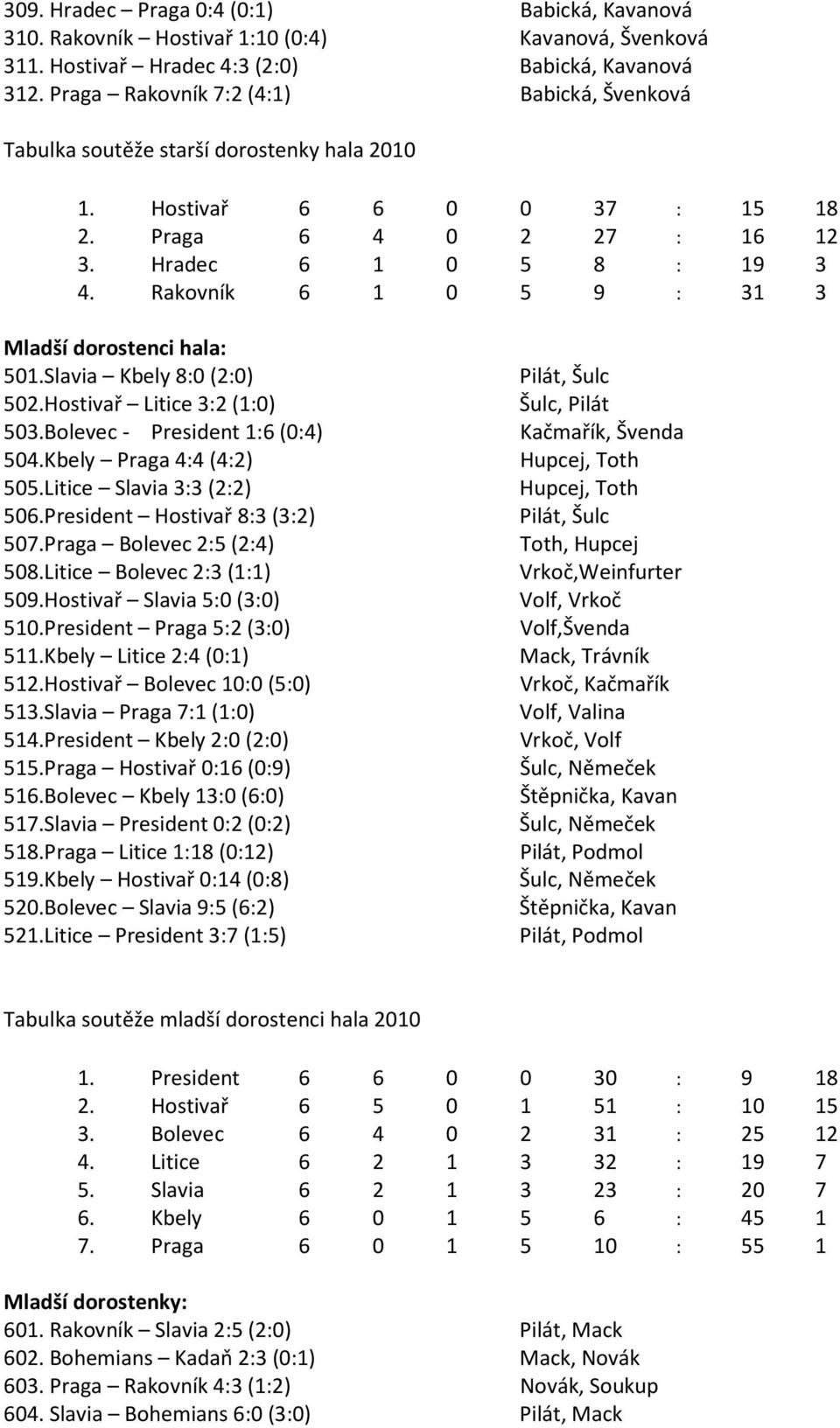 Rakovník 6 1 0 5 9 : 31 3 Mladší dorostenci hala: 501.Slavia Kbely 8:0 (2:0) 502.Hostivař Litice 3:2 (1:0) 503.Bolevec - President 1:6 (0:4) 504.Kbely Praga 4:4 (4:2) 505.Litice Slavia 3:3 (2:2) 506.