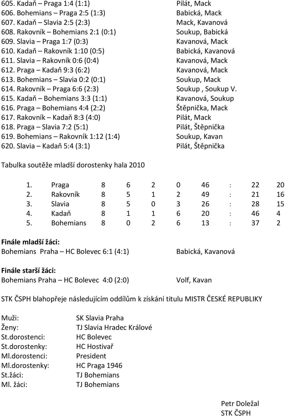 Bohemians Slavia 0:2 (0:1) Soukup, Mack 614. Rakovník Praga 6:6 (2:3) Soukup, Soukup V. 615. Kadaň Bohemians 3:3 (1:1) Kavanová, Soukup 616. Praga Bohemians 4:4 (2:2) Štěpnička, Mack 617.