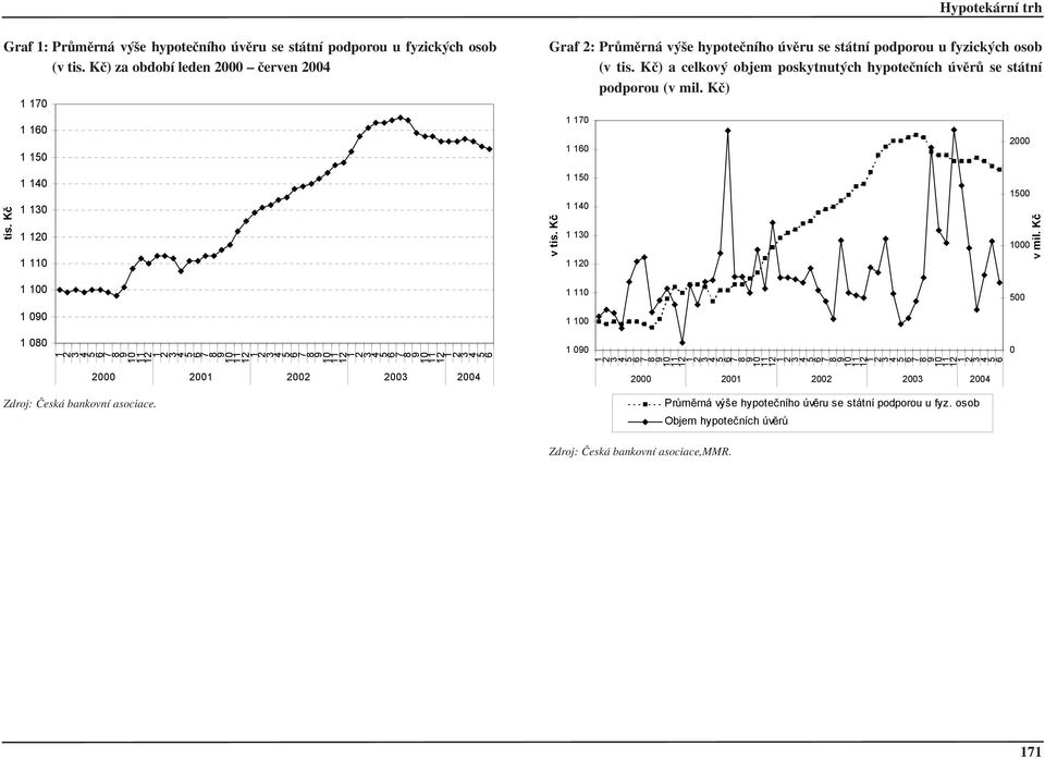 KË) a celkov objem poskytnut ch hypoteënìch vïr se st tnì podporou (v mil. KË) 1 17 1 1 2 tis. K 1 14 1 1 1 1 1 1 v tis.
