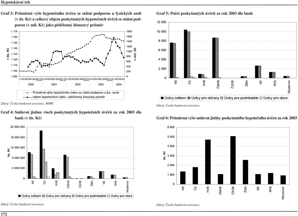 osob objem hypote ních úv r - p ti lenný klouzavý pr m r Graf 4: SmluvnÌ jistina vöech poskytnut ch hypoteënìch vïr za rok 2 dle bank (v tis. KË) 18 1 14 8 4 2 v mil.