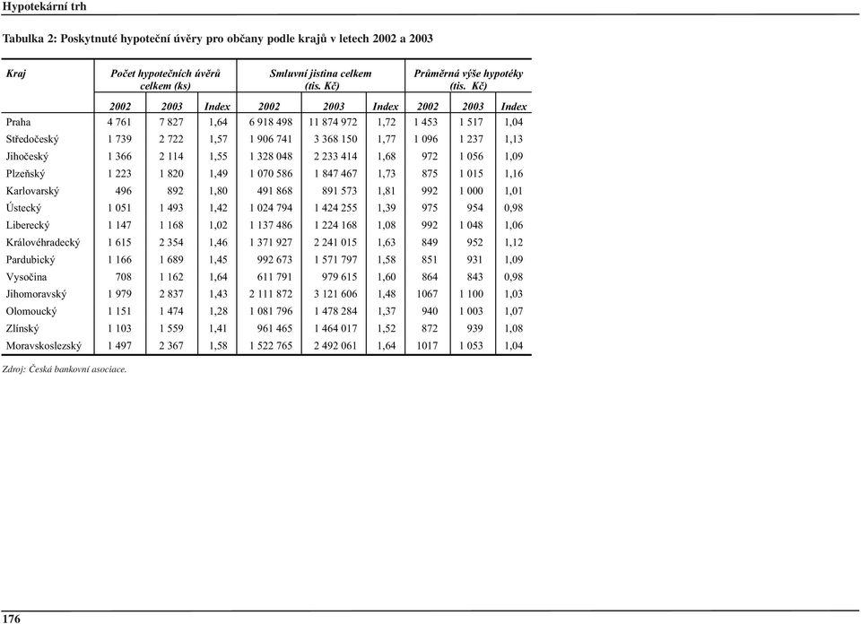 ský 1 22 1 82 1,4 1 7 58 1 847 47 1,7 875 1 15 1,1 Karlovarský 4 82 1,8 41 88 81 57 1,81 2 1 1,1 Ústecký 1 51 1 4 1,42 1 24 74 1 424 255 1, 75 54,8 Liberecký 1 147 1 18 1,2 1 17 48 1 224 18 1,8 2 1