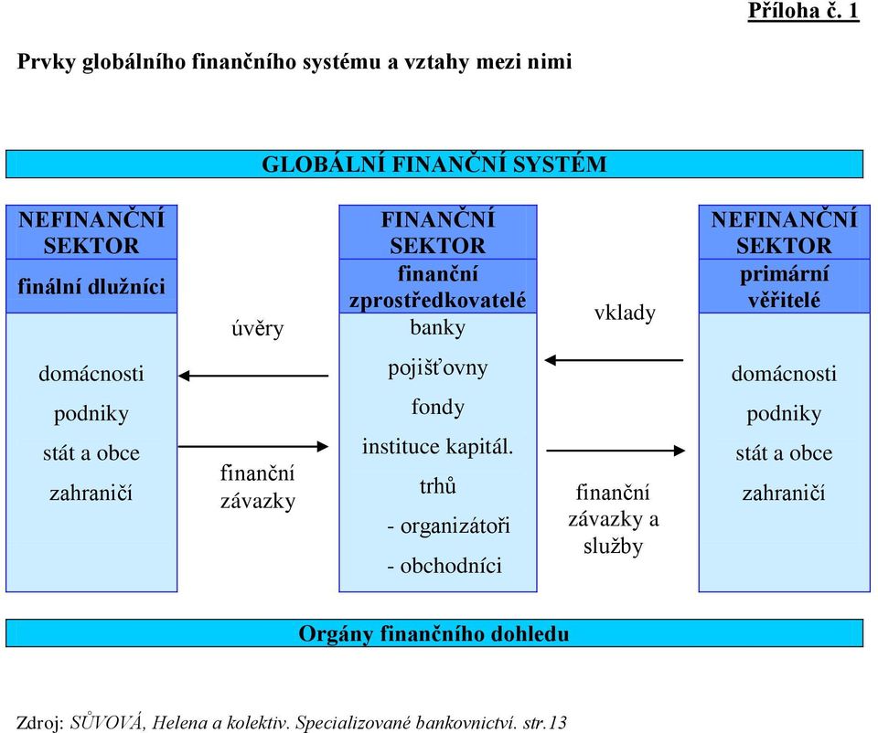FINANČNÍ SEKTOR finanční zprostředkovatelé banky vklady NEFINANČNÍ SEKTOR primární věřitelé domácnosti podniky stát a obce