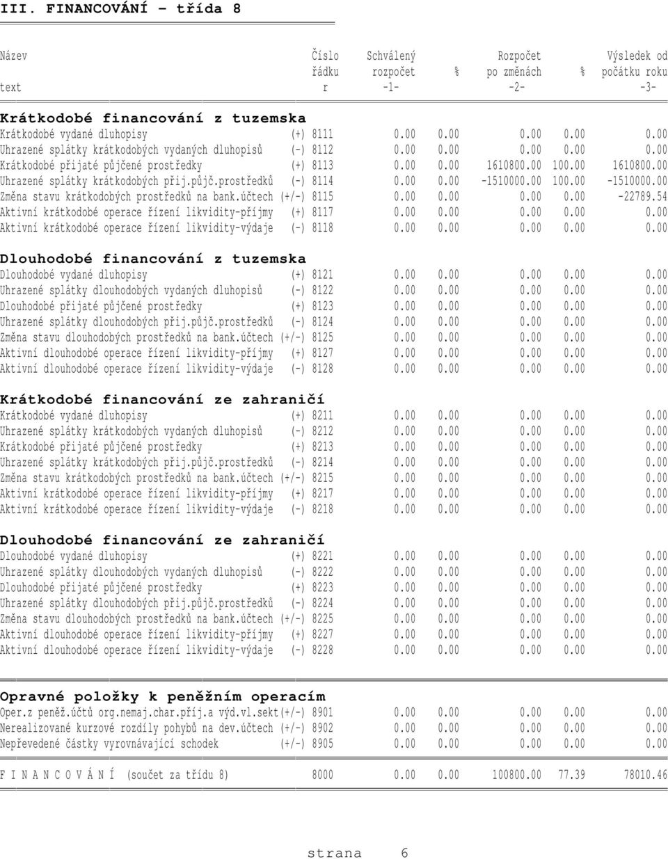 00 100.00 1610800.00 Uhrazené splátky krátkodobých přij.půjč.prostředků (-) 8114 0.00 0.00-1510000.00 100.00-1510000.00 Změna stavu krátkodobých prostředků na bank.účtech (+/-) 8115 0.00 0.00 0.00 0.00-22789.