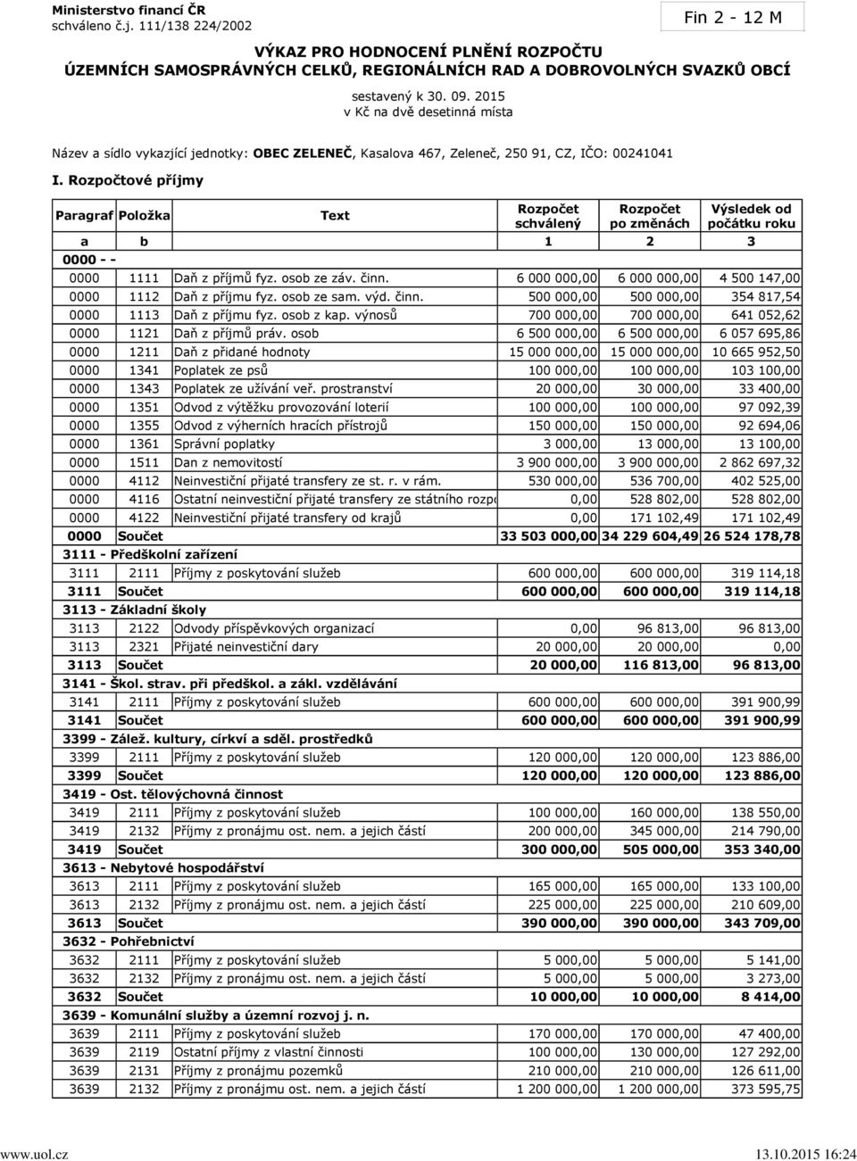 Rozpočtové příjmy Paragraf Položka Text a b 1 2 3 0000 - - 0000 1111 Daň z příjmů fyz. osob ze záv. činn. 6 000 000,00 6 000 000,00 4 500 147,00 0000 1112 Daň z příjmu fyz. osob ze sam. výd. činn. 500 000,00 500 000,00 354 817,54 0000 1113 Daň z příjmu fyz.