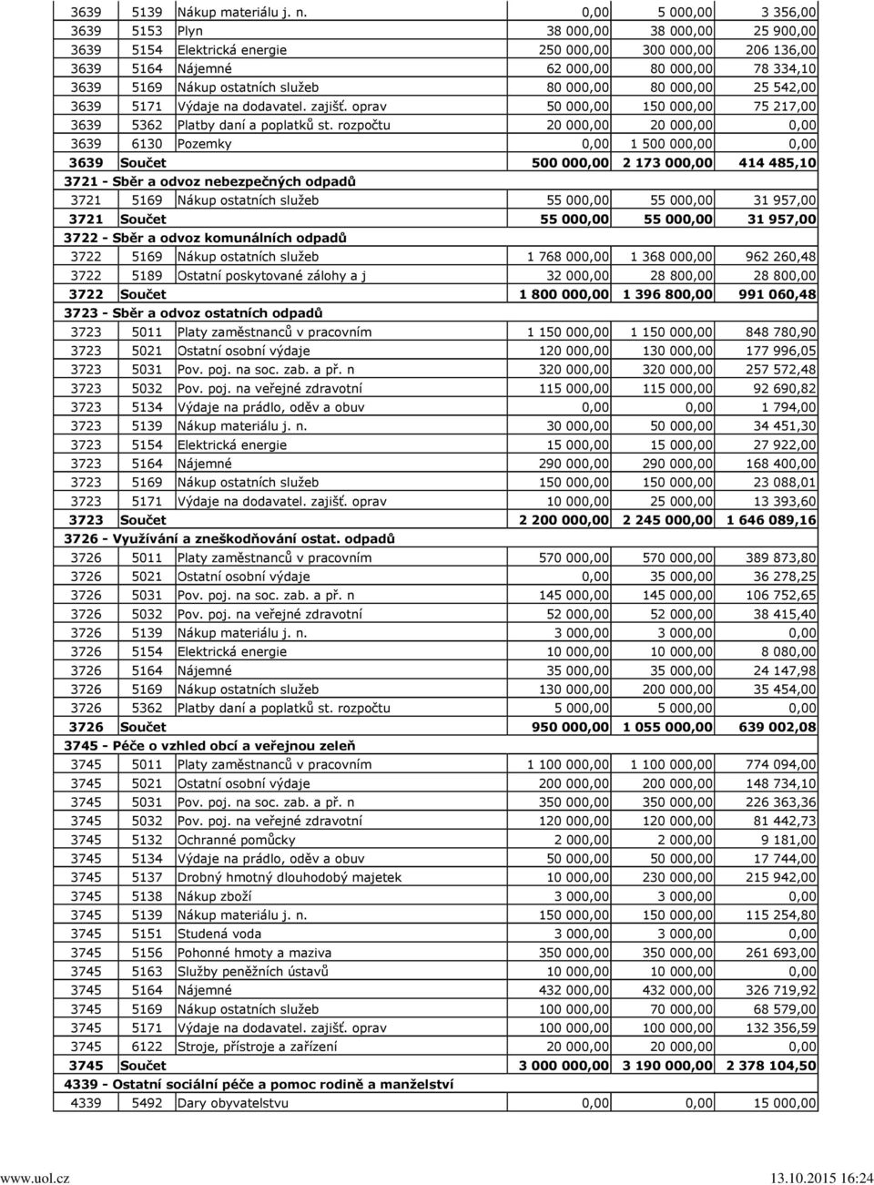 ostatních služeb 80 000,00 80 000,00 25 542,00 3639 5171 Výdaje na dodavatel. zajišť. oprav 50 000,00 150 000,00 75 217,00 3639 5362 Platby daní a poplatků st.