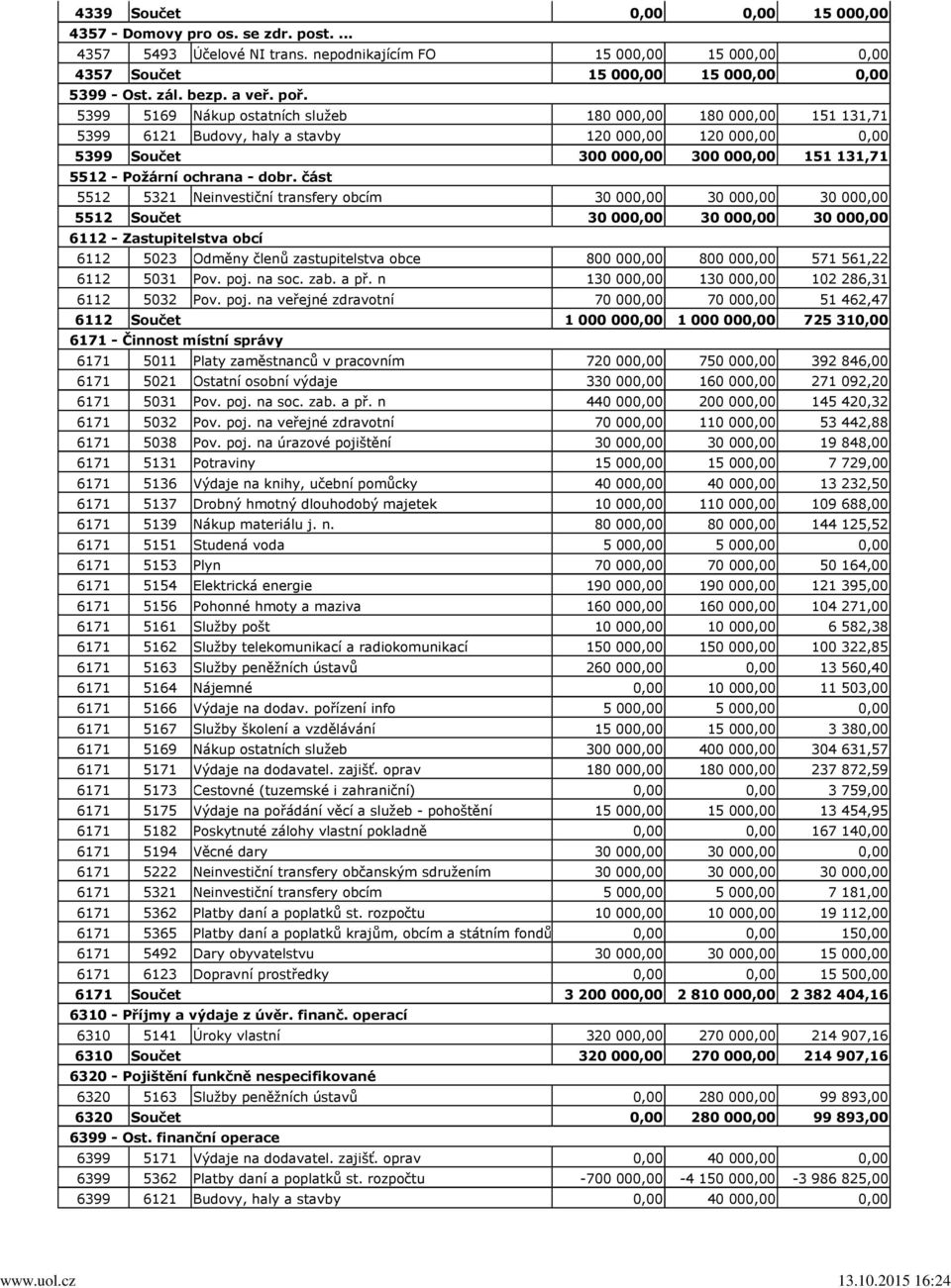 5399 5169 Nákup ostatních služeb 180 000,00 180 000,00 151 131,71 5399 6121 Budovy, haly a stavby 120 000,00 120 000,00 0,00 5399 Součet 300 000,00 300 000,00 151 131,71 5512 - Požární ochrana - dobr.