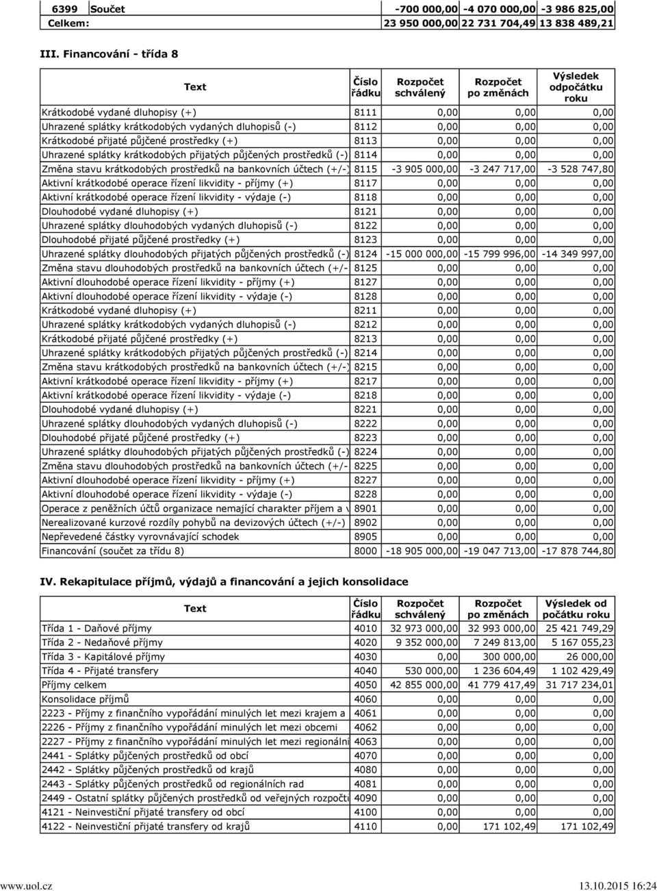 přijaté půjčené prostředky (+) 8113 0,00 0,00 0,00 Uhrazené splátky krátkodobých přijatých půjčených prostředků (-) 8114 0,00 0,00 0,00 Změna stavu krátkodobých prostředků na bankovních účtech (+/-)